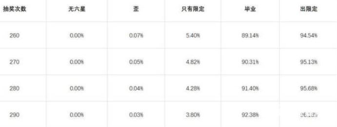 明日方舟有保底机制吗-明日方舟有保底机制吗详解