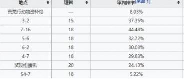 明日方舟轻锰矿哪一关爆率最高-明日方舟轻锰矿哪一关爆率最高详解