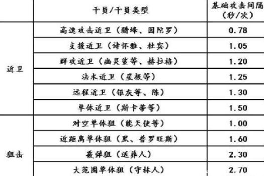 明日方舟攻速怎么计算的-明日方舟攻速怎么计算的详解