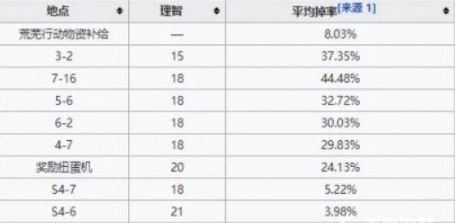 明日方舟轻锰矿刷哪个图-明日方舟轻锰矿刷哪个图详解