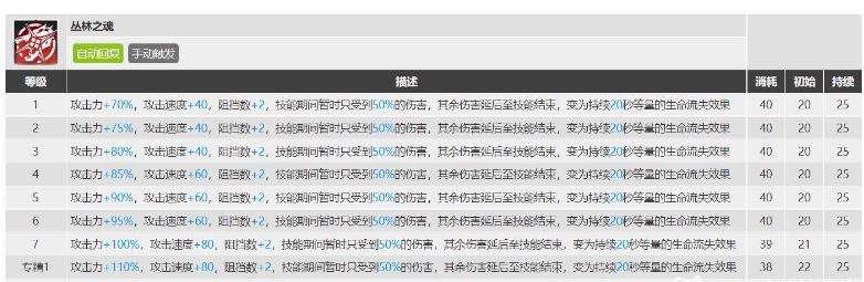 明日方舟百炼嘉维尔专精几技能-明日方舟百炼嘉维尔专精几技能详解