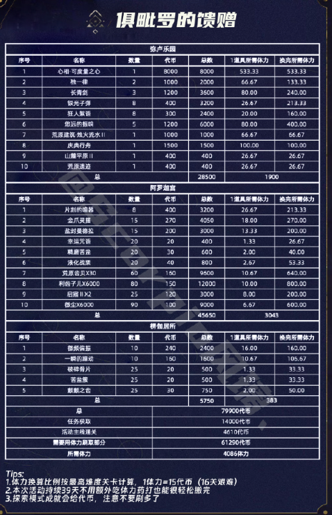 重返未来1999俱毗罗的馈赠资源汇总-重返未来1999俱毗罗的馈赠奖励一览