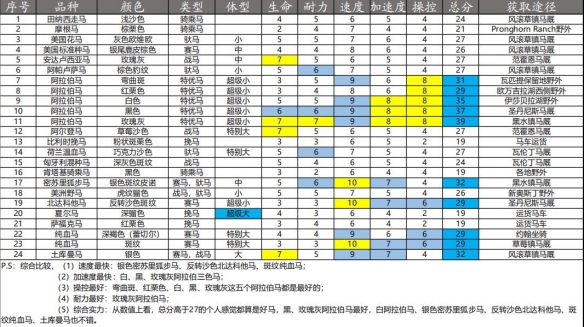 荒野大镖客2最好的马介绍-荒野大镖客2那匹马最好