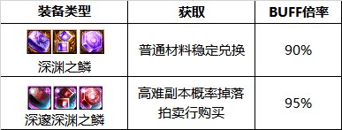 dnf110级版本复仇者护石怎么搭配 2022四叔护石搭配指南