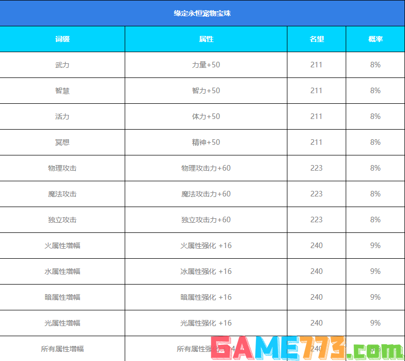 dnf2023五一宠物宝珠属性怎么样 2023dnf五一宠物宝珠属性介绍