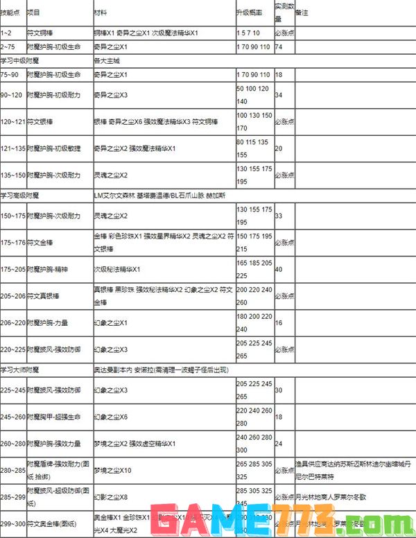 魔兽世界附魔1-375怎么冲级 附魔1-375升级攻略