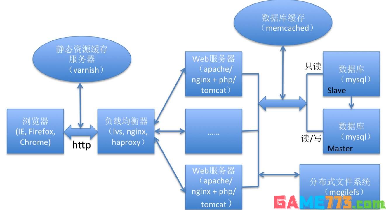 web服务器是什么意思(3)