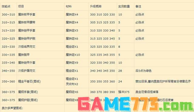 魔兽世界锻造1-375怎么冲级 锻造1-375升级攻略