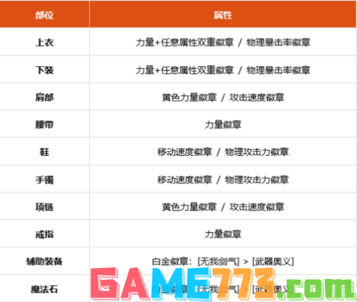 dnf100级剑魂勋章徽章选什么 100级剑魂徽章勋章守护珠推荐