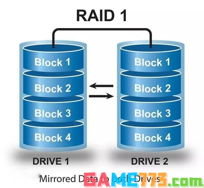 raid0和raid1的区别(2)
