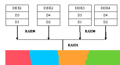 raid0和raid1的区别(4)