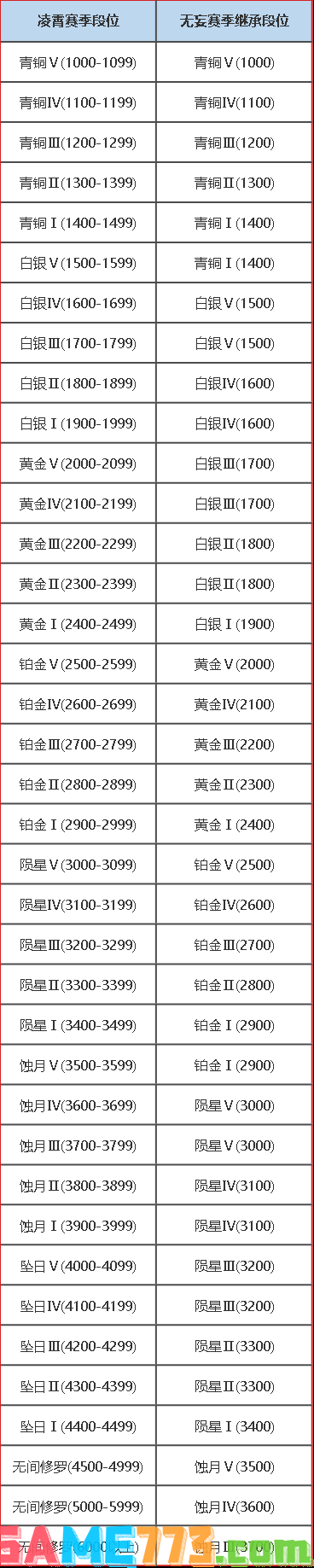 永劫无间段位等级表都有哪些 永劫无间段位等级介绍