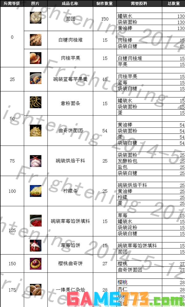 激战2厨师1-400怎么冲最快 厨师1-400最新冲级攻略