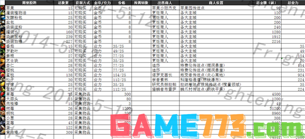 激战2厨师1-400怎么冲最快 厨师1-400最新冲级攻略