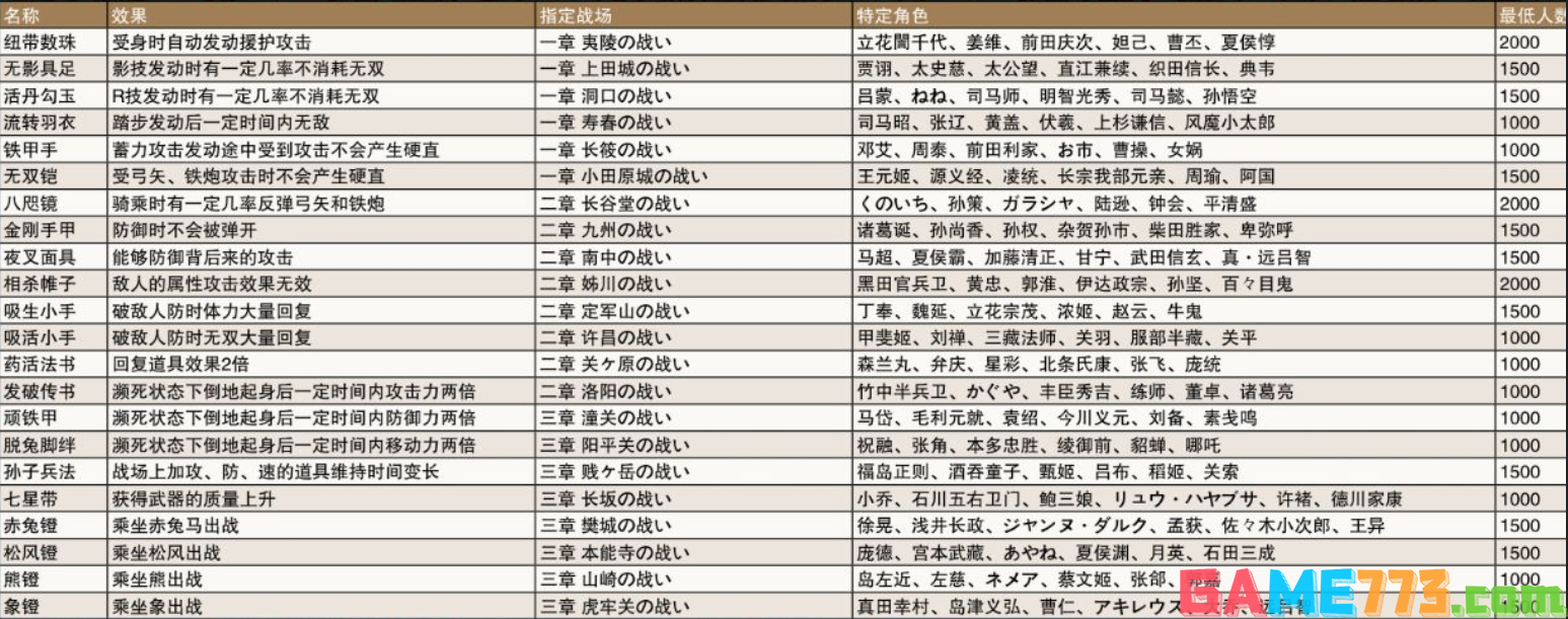 无双大蛇2终极版怎么获得道具 全道具获得方法分享