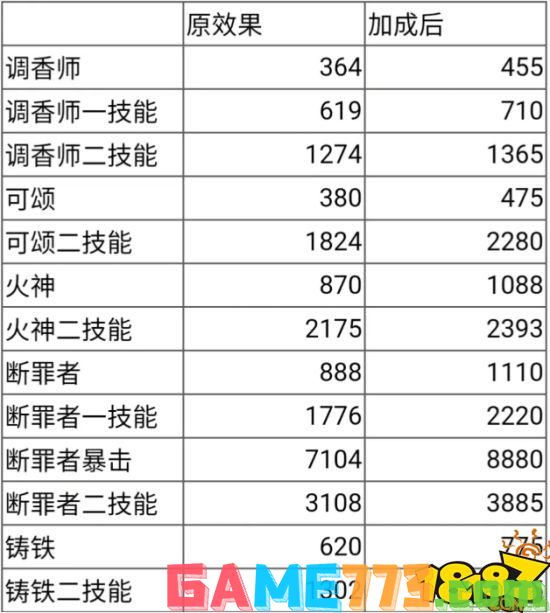 明日方舟帕拉斯技能数据详解 帕拉斯技能分析介绍