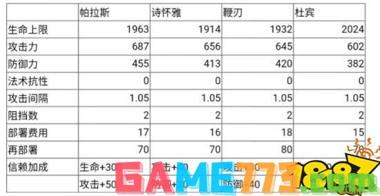 明日方舟帕拉斯技能数据详解 帕拉斯技能分析介绍