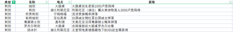 艾尔登法环全武器获取方法速览 全武器收集攻略