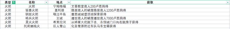 艾尔登法环全武器获取方法速览 全武器收集攻略