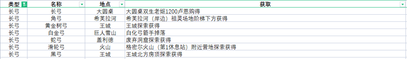 艾尔登法环全武器获取方法速览 全武器收集攻略