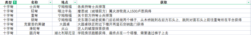 艾尔登法环全武器获取方法速览 全武器收集攻略