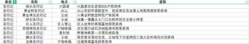 艾尔登法环全武器获取方法速览 全武器收集攻略