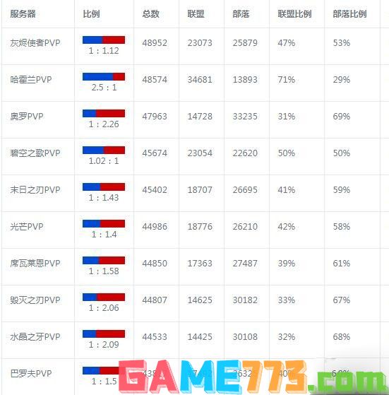 魔兽世界人口普查2022wlk最新 wlk怀旧服2022最新人口统计