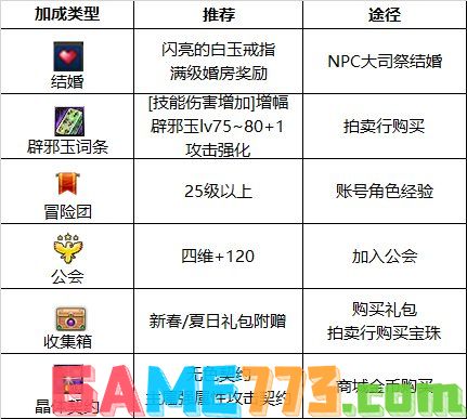 dnf110级版本驱魔护石怎么搭配 2022驱魔护石搭配指南