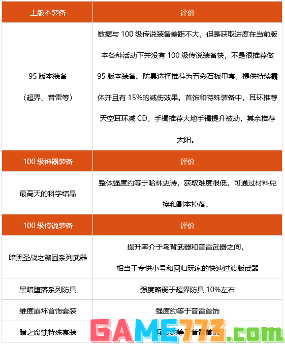 dnf100级阿修罗装备怎么搭配 100级阿修罗装备推荐