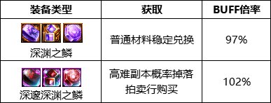 dnf110级版本血法护石怎么搭配 2022血法护石搭配指南