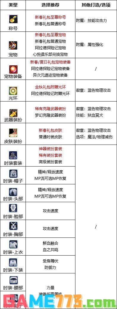 dnf110级版本血法护石怎么搭配 2022血法护石搭配指南