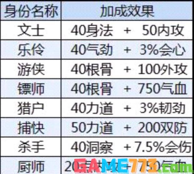 天涯明月刀有哪些身份属性加成 身份属性加成推荐介绍