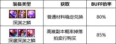 dnf110级版本冰洁护石怎么搭配 2022冰结护石搭配指南