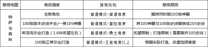 dnf110级版本去哪搬砖 110级版本搬砖指南