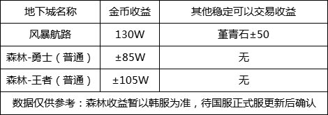 dnf110级版本去哪搬砖 110级版本搬砖指南