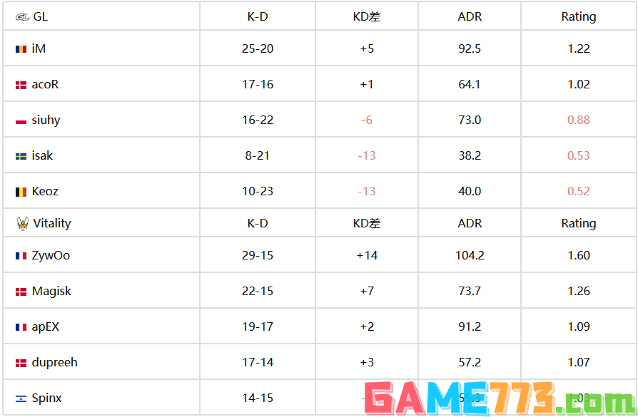 CSGO最终章 Vitality高奏激昂曲捧杯巴黎Major