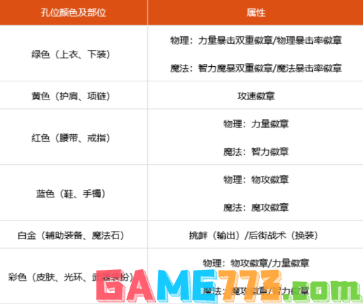 dnf100级男街霸勋章徽章选什么 100级男街霸徽章勋章守护珠推荐