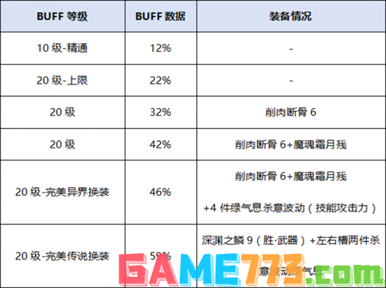 dnf100级阿修罗buff换装怎么选 100级阿修罗buff换装推荐