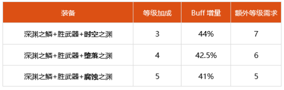 dnf红眼换装buff怎么堆满 100级红眼换装推荐