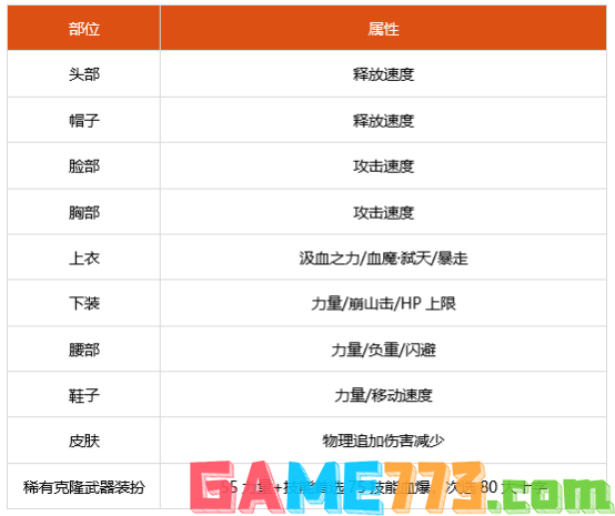 dnf红眼时装上衣选什么技能 100级红眼时装属性选择推荐