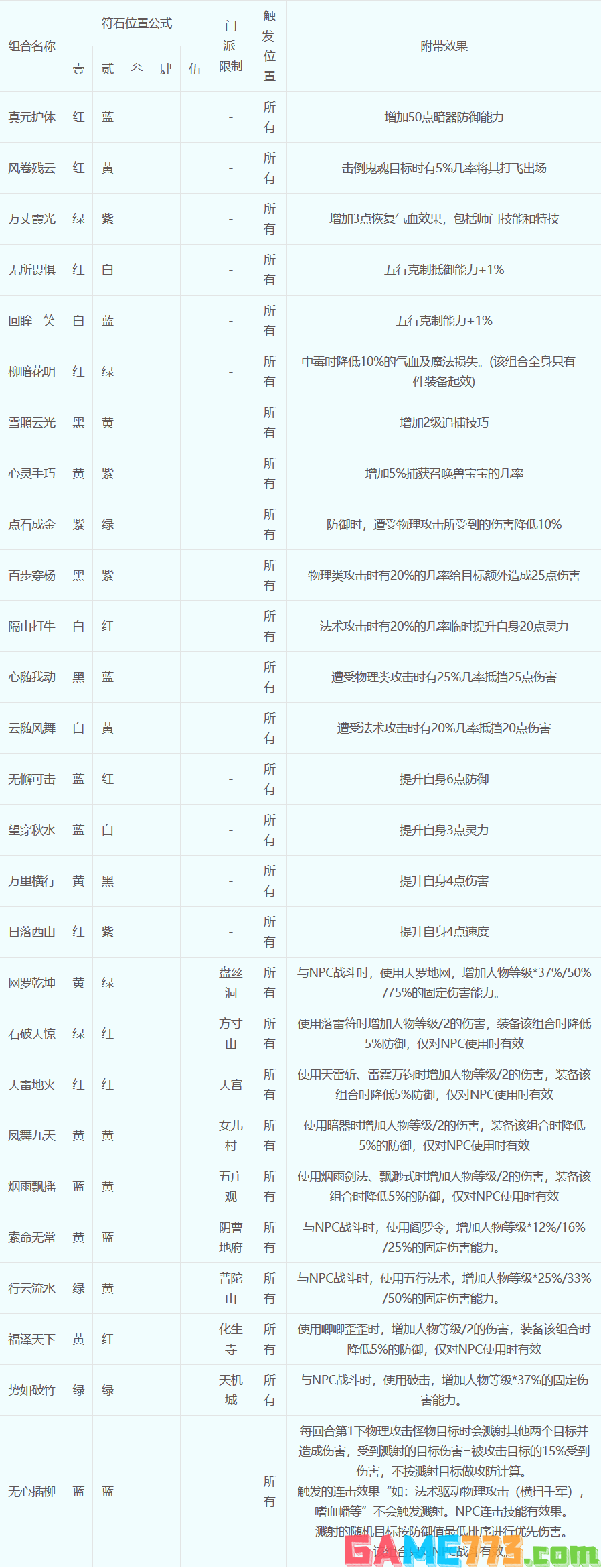 梦幻西游全1级符石组合效果