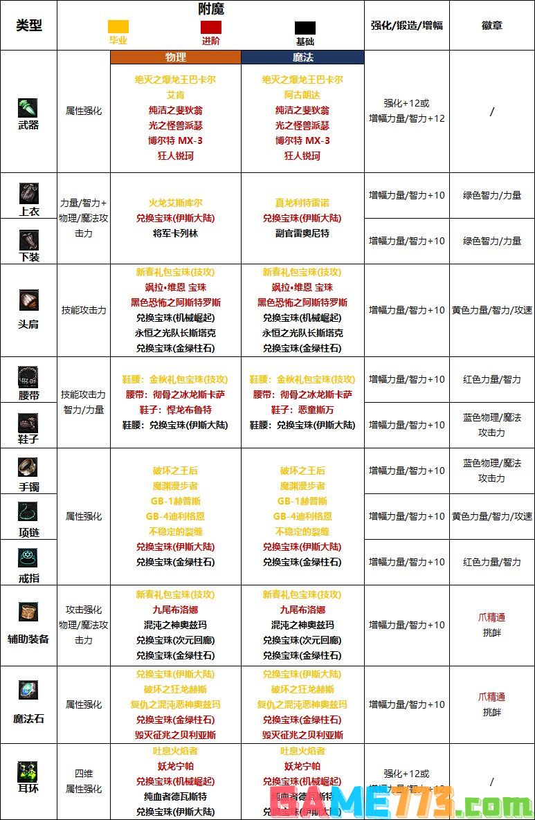 dnf110级版本男街霸护石怎么搭配 2022男街霸护石搭配指南