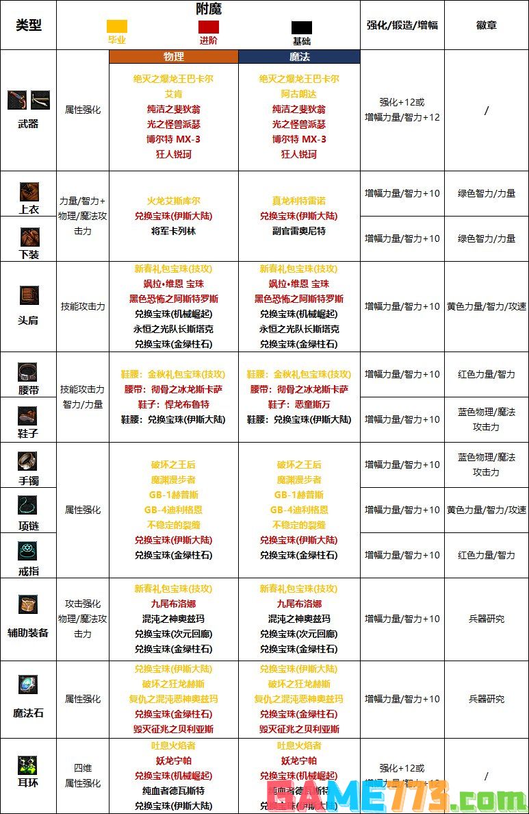 dnf110级版本男弹药护石怎么搭配 2023男弹药护石搭配指南