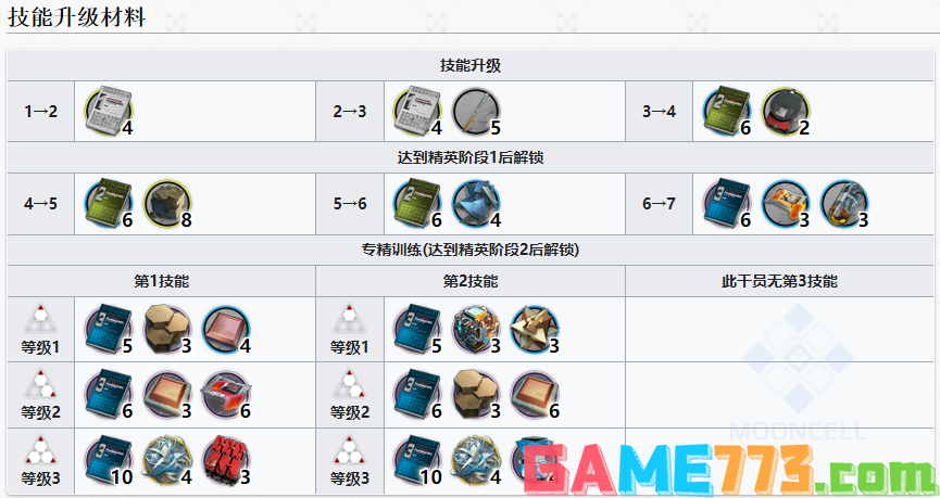 明日方舟稀音强度怎么样值得换么 稀音精二专三材料图鉴