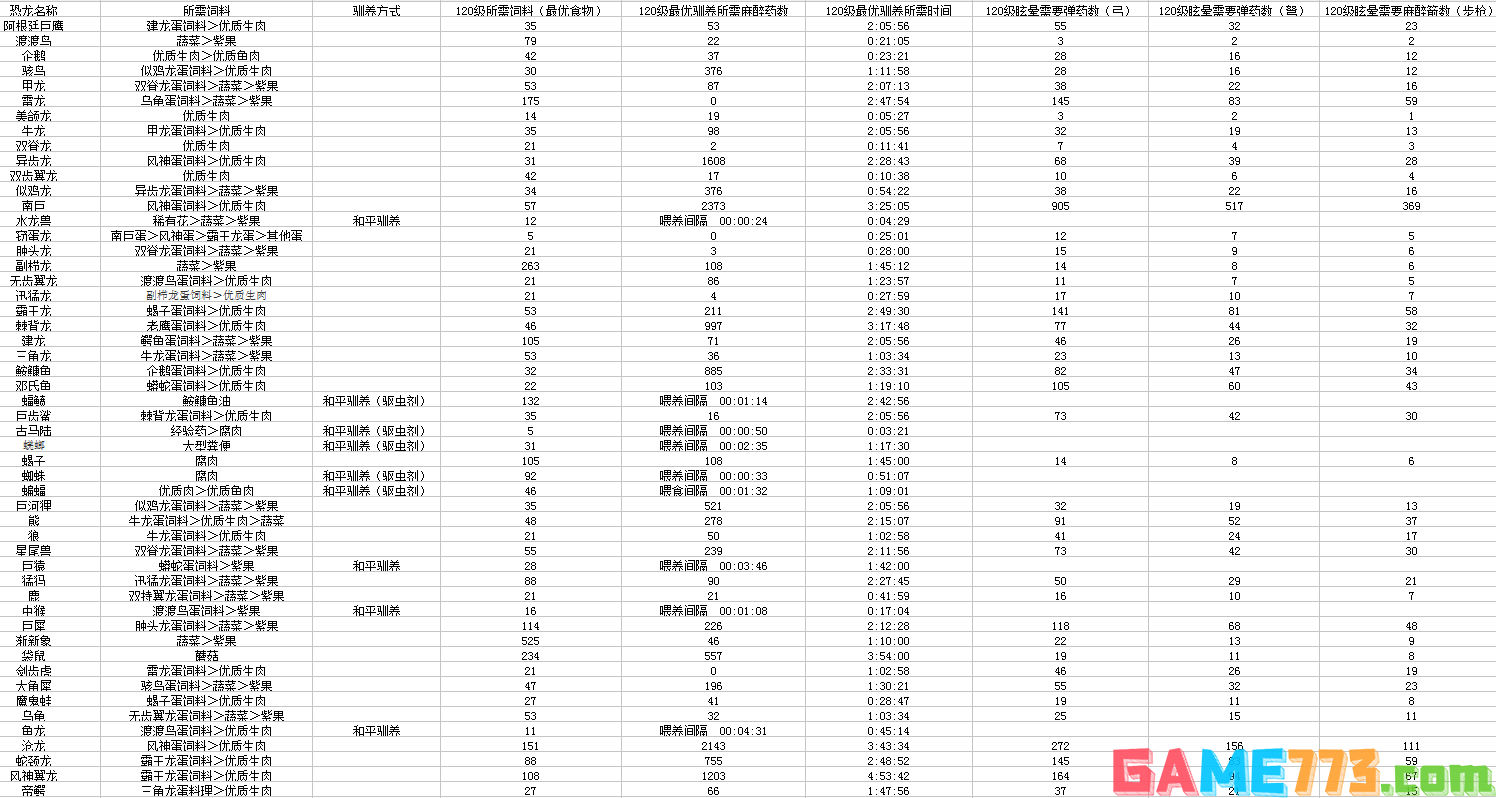 方舟生存进化驯服生物需要什么饲料 驯服饲料合集大全一览