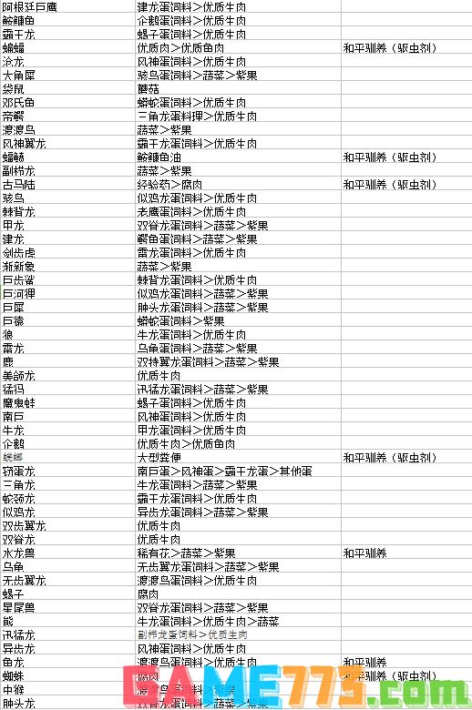 方舟生存进化驯服生物需要什么饲料 驯服饲料合集大全一览