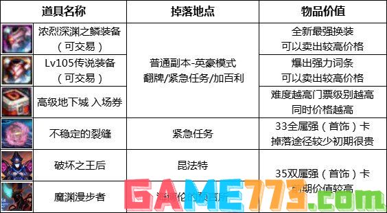 dnf110级版本怎么搬砖收益最高 110级版本金币收益回调搬砖图推荐