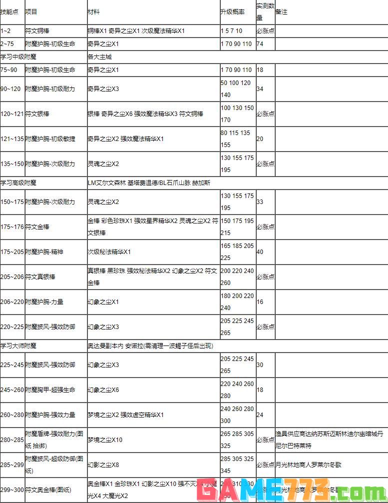 魔兽世界怀旧服附魔1-375怎么升级最省钱 附魔1-375省钱攻略