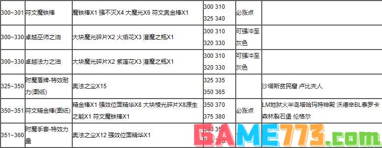 魔兽世界怀旧服附魔1-375怎么升级最省钱 附魔1-375省钱攻略