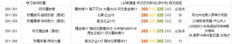 魔兽世界怀旧服附魔1-375怎么升级最省钱 附魔1-375省钱攻略